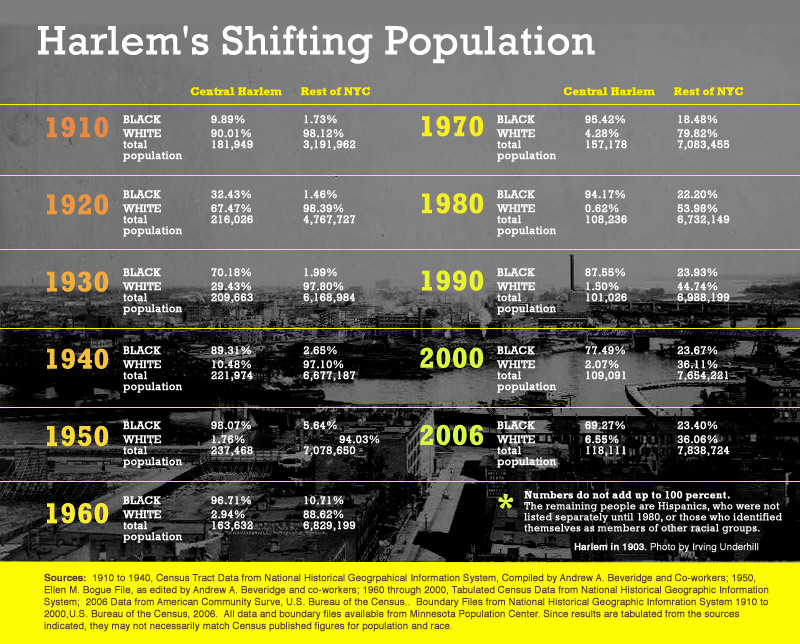 Harlem Renaissance Chart