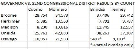 election results cd22 brennan 5