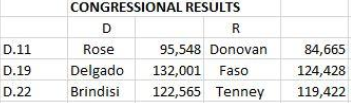 election results congress brennan 4