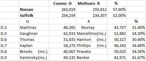 election results long island brennan 2