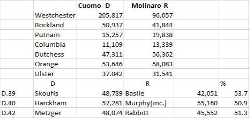 election results upstate brennan 3