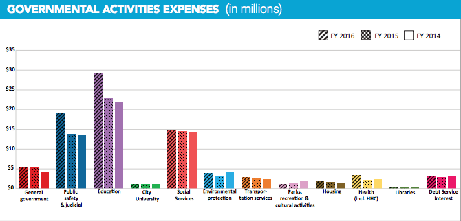 governmental activities expenses fy 2016 stringer pafr