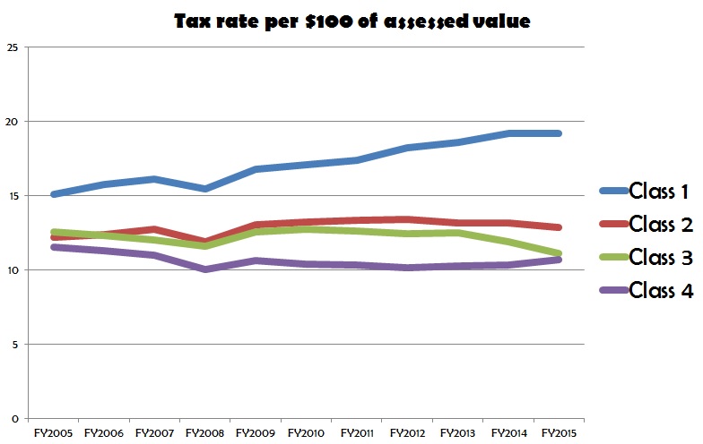 city limits tax rates graph