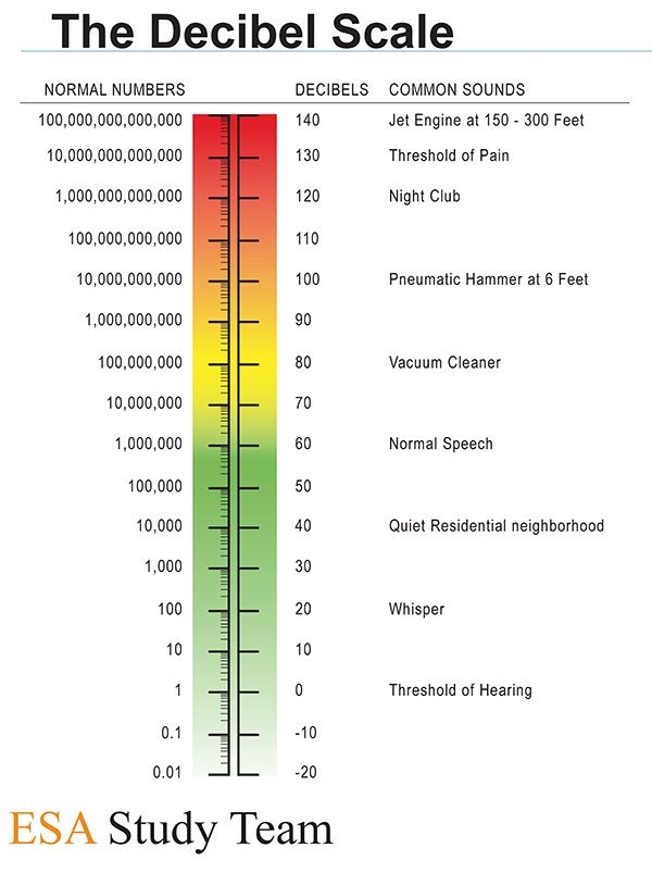 planes noise graph