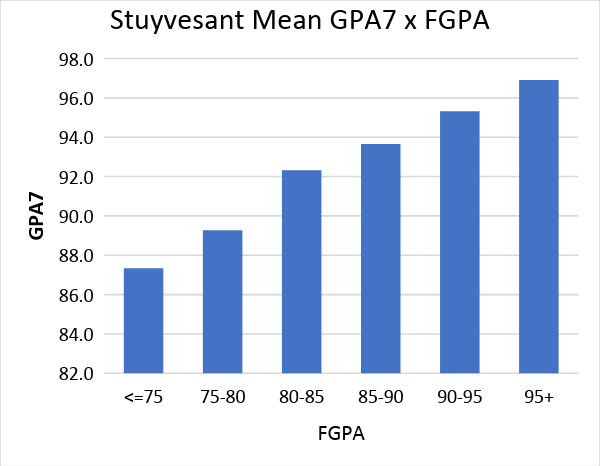 stuyvesant mean gpa7 x fgpa