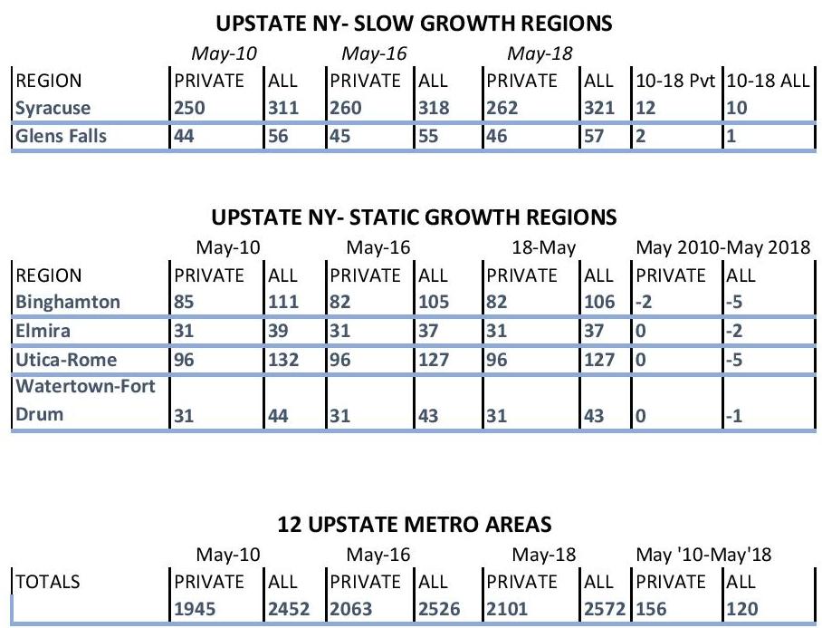 upstate new york growth regions 3 tables