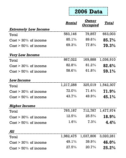 housing costs rise