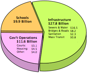 Capital Budget Spending