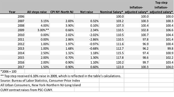 cuny faculty salaries inflation proposed contractjpg