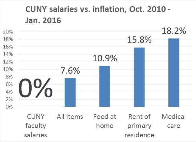 cuny inflation