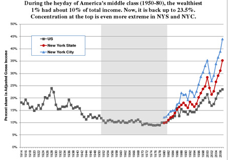 Gotham Gazette - Bar Chart