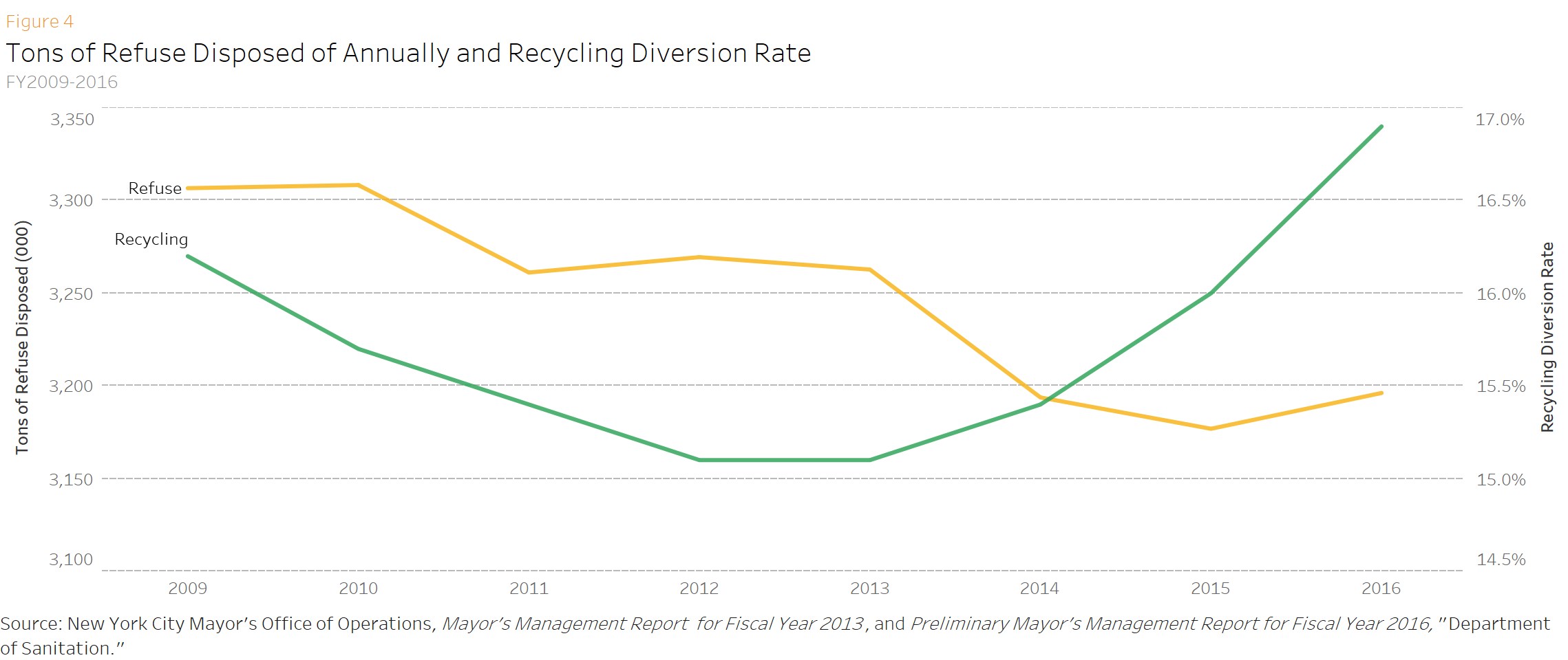 Tons of Refuse Disposed of Annually and Recycling Diversion Rate