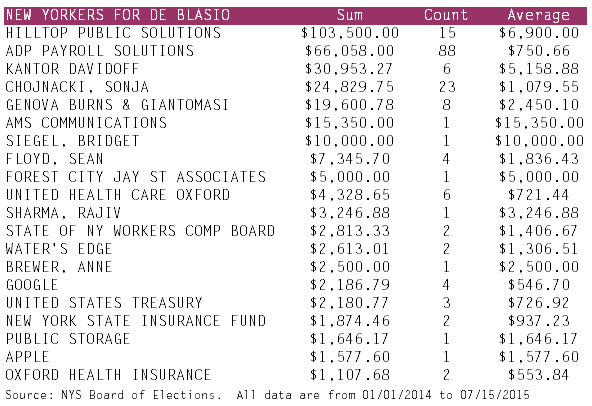 de blasio spending