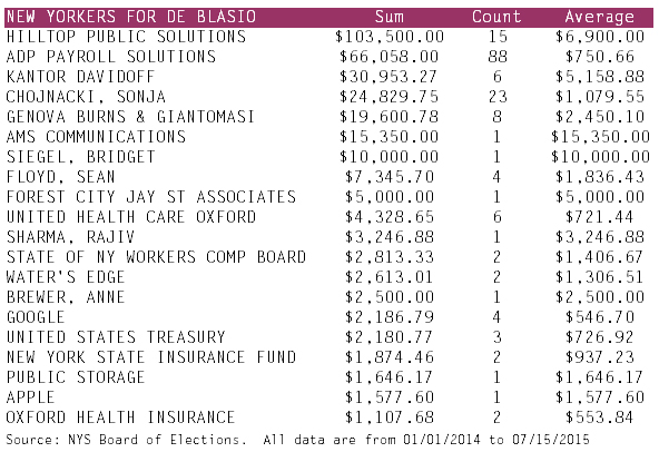 de blasio spending