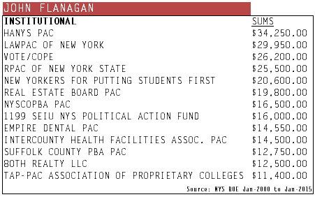 flanagan institutional