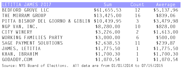 tish james spend