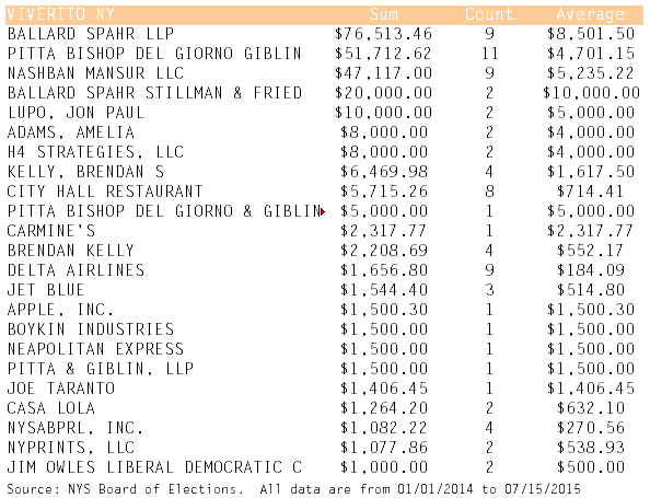 mark-viverito spend