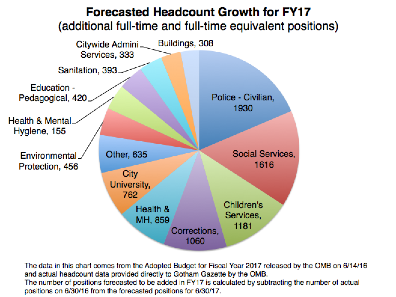 NYC govt headcount growth forecast FY17 Fowler