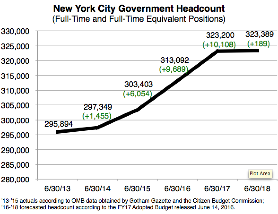 NYC govt headcount growth over time Fowler