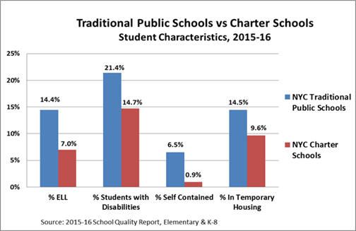 district versus charter schools