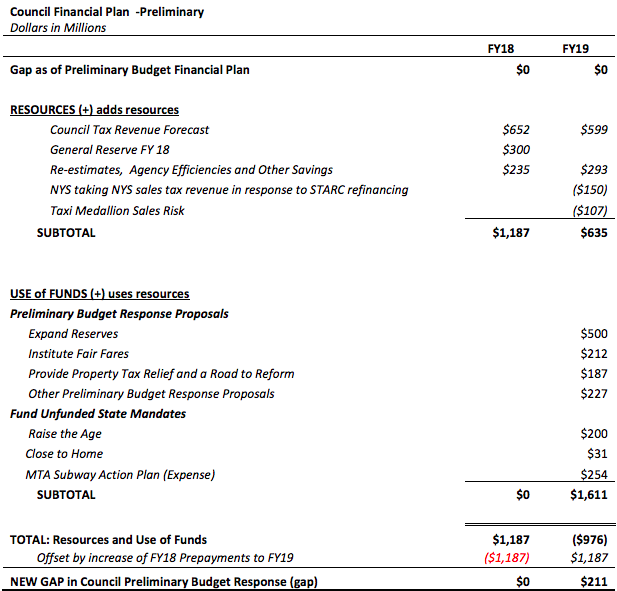 city council projections fy18 fy19