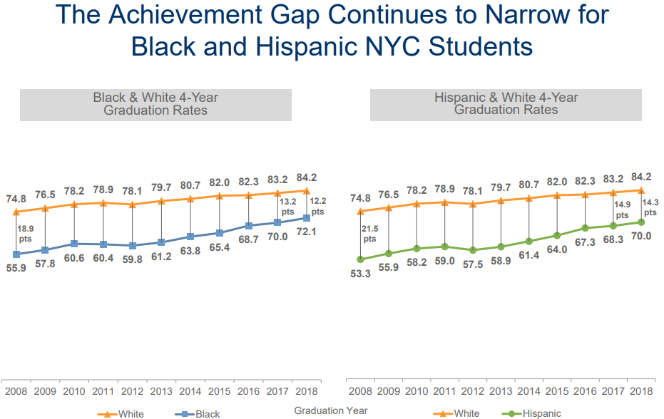 10 achievement gap