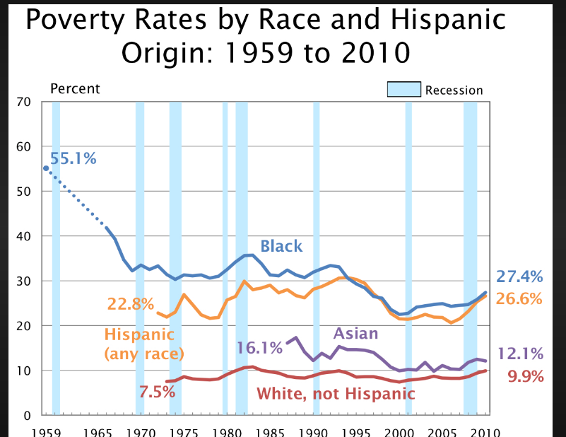 2 poverty rates