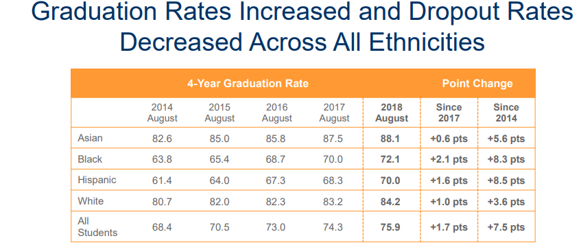 7 grad rates dropout rates