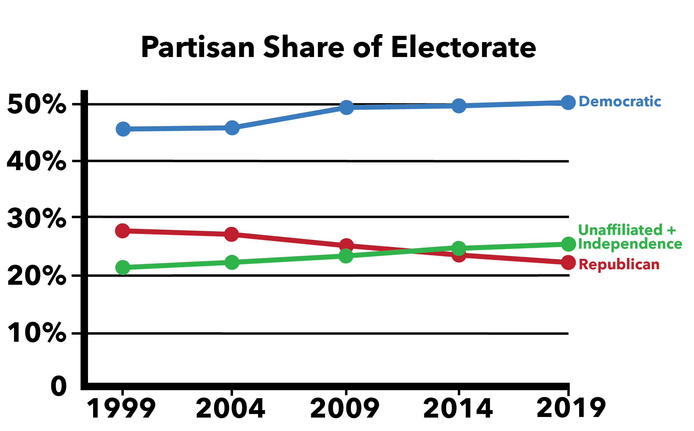 1 partisan share