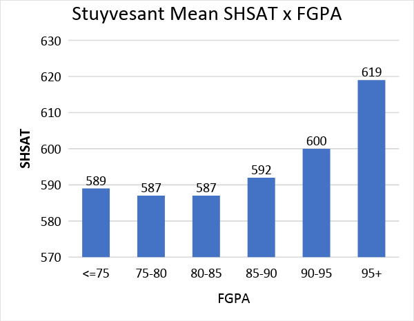 stuyvesant mean shsat x fgpa