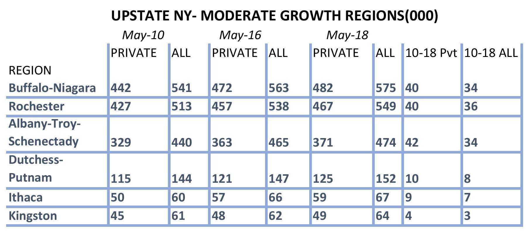 upstate new york growth moderate