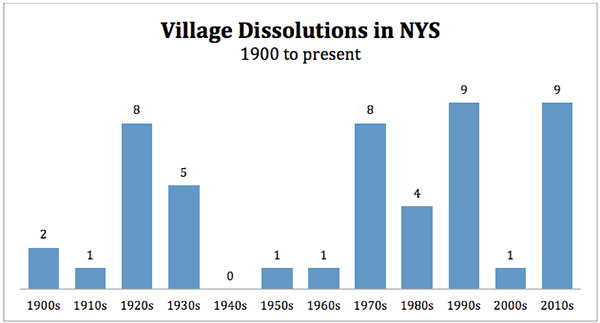 village dissolutions nys